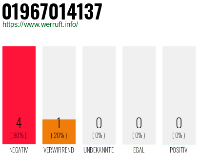 Rufnummer 01967014137 Telefonnummer 01967014137