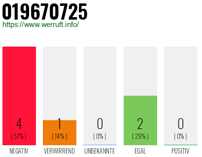 Rufnummer 019670725 Telefonnummer 019670725