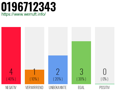 Rufnummer 0196712343 Telefonnummer 0196712343