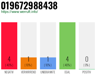 Rufnummer 019672988438 Telefonnummer 019672988438