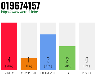 Rufnummer 019674157 Telefonnummer 019674157