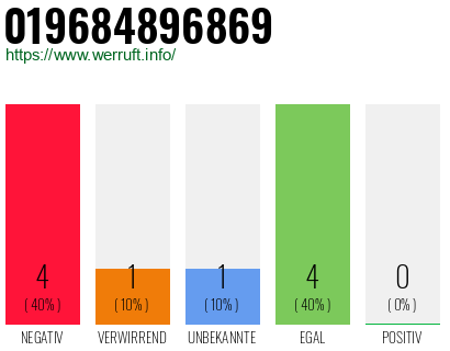 Rufnummer 019684896869 Telefonnummer 019684896869