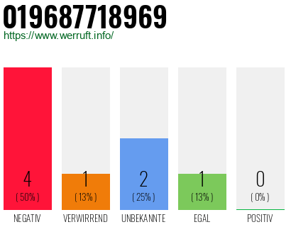 Rufnummer 019687718969 Telefonnummer 019687718969