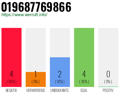 Rufnummer 019687769866 Telefonnummer 019687769866