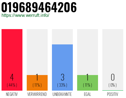 Rufnummer 019689464206 Telefonnummer 019689464206