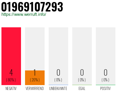 Rufnummer 01969107293 Telefonnummer 01969107293