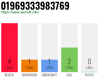 Rufnummer 01969333983769 Telefonnummer 01969333983769