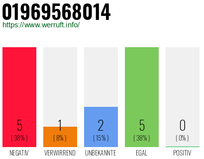 Rufnummer 01969568014 Telefonnummer 01969568014