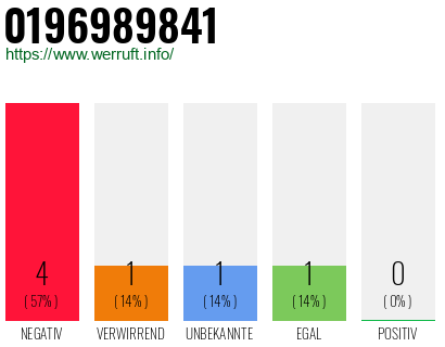 Rufnummer 0196989841 Telefonnummer 0196989841
