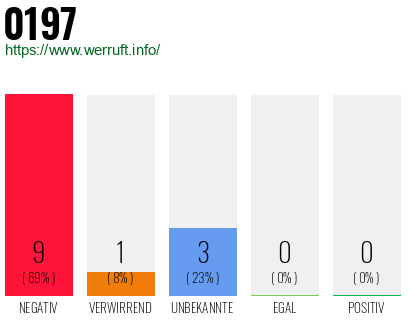 Telefonnummer 0197