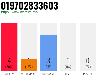 Rufnummer 019702833603 Telefonnummer 019702833603