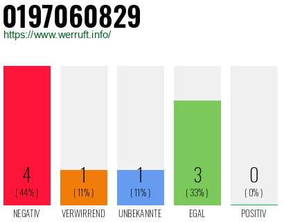 Rufnummer 0197060829 Telefonnummer 0197060829