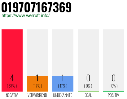 Rufnummer 019707167369 Telefonnummer 019707167369