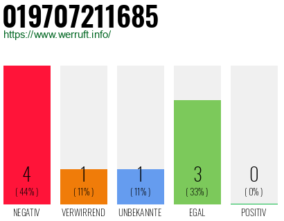 Rufnummer 019707211685 Telefonnummer 019707211685
