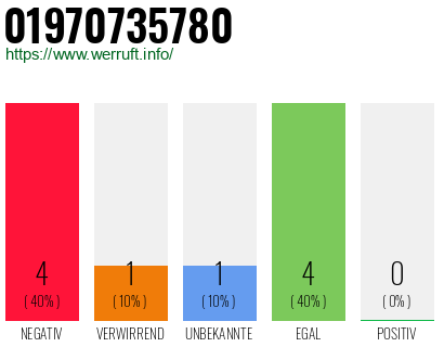 Rufnummer 01970735780 Telefonnummer 01970735780