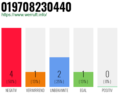 Rufnummer 019708230440 Telefonnummer 019708230440