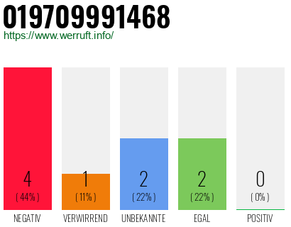 Rufnummer 019709991468 Telefonnummer 019709991468