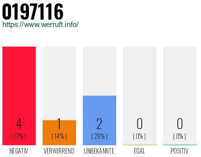 Rufnummer 0197116 Telefonnummer 0197116