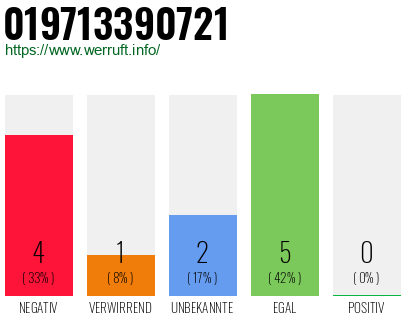 Rufnummer 019713390721 Telefonnummer 019713390721