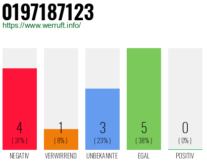 Rufnummer 0197187123 Telefonnummer 0197187123