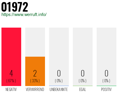 Rufnummer 01972 Telefonnummer 01972