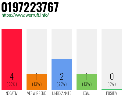 Rufnummer 0197223767 Telefonnummer 0197223767