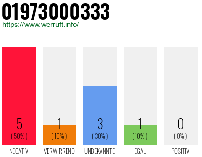 Rufnummer 01973000333 Telefonnummer 01973000333