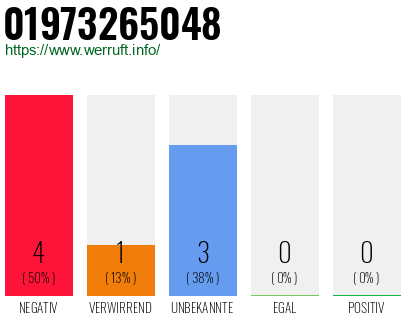 Rufnummer 01973265048 Telefonnummer 01973265048