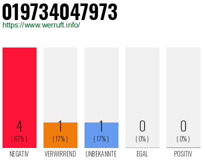 Rufnummer 019734047973 Telefonnummer 019734047973