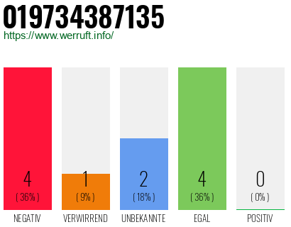 Rufnummer 019734387135 Telefonnummer 019734387135