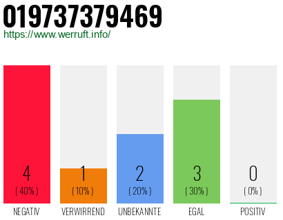 Rufnummer 019737379469 Telefonnummer 019737379469