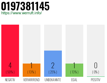 Rufnummer 0197381145 Telefonnummer 0197381145