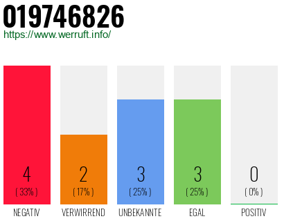 Rufnummer 019746826 Telefonnummer 019746826