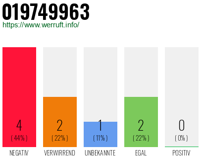 Rufnummer 019749963 Telefonnummer 019749963
