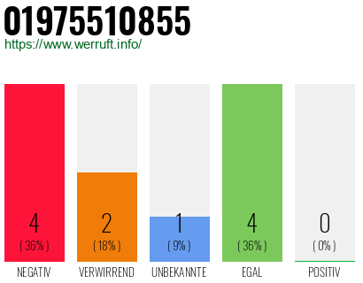 Rufnummer 01975510855 Telefonnummer 01975510855
