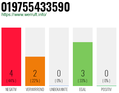 Rufnummer 019755433590 Telefonnummer 019755433590
