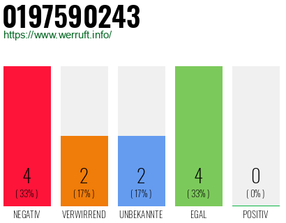 Rufnummer 0197590243 Telefonnummer 0197590243
