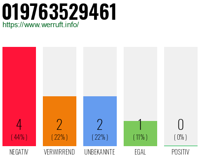 Rufnummer 019763529461 Telefonnummer 019763529461