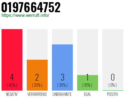 Rufnummer 0197664752 Telefonnummer 0197664752