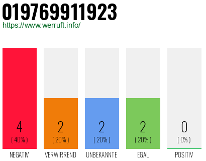 Rufnummer 019769911923 Telefonnummer 019769911923