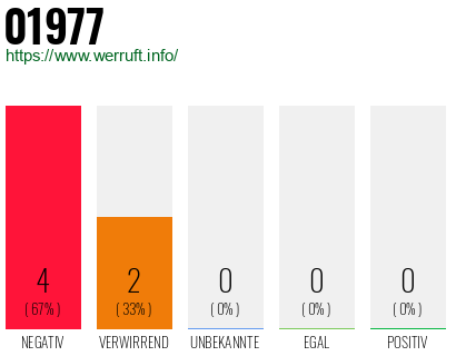 Telefonnummer 01977