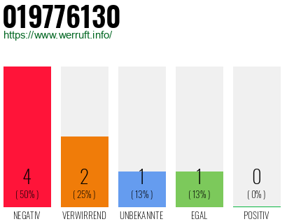Rufnummer 019776130 Telefonnummer 019776130