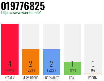 Rufnummer 019776825 Telefonnummer 019776825
