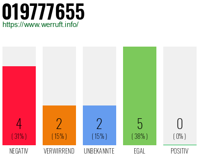 Rufnummer 019777655 Telefonnummer 019777655