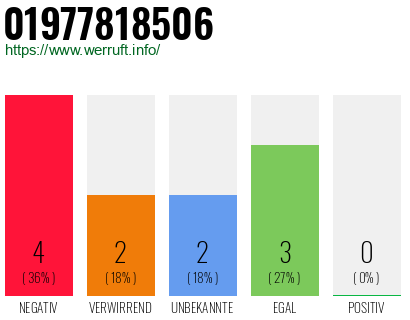 Rufnummer 01977818506 Telefonnummer 01977818506