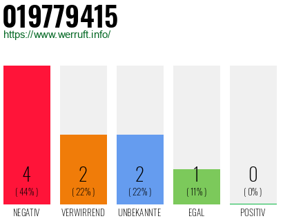 Rufnummer 019779415 Telefonnummer 019779415