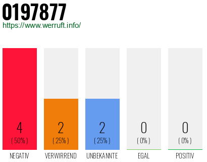 Rufnummer 0197877 Telefonnummer 0197877