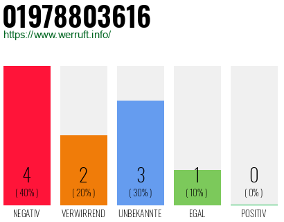 Rufnummer 01978803616 Telefonnummer 01978803616