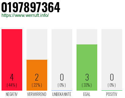 Rufnummer 0197897364 Telefonnummer 0197897364