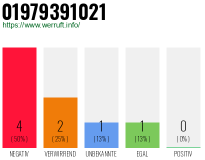 Rufnummer 01979391021 Telefonnummer 01979391021
